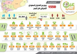 تقرير حقوقي : نحو 42 ألف شهيداً وجريحا في 1550 يوم حرب على اليمن